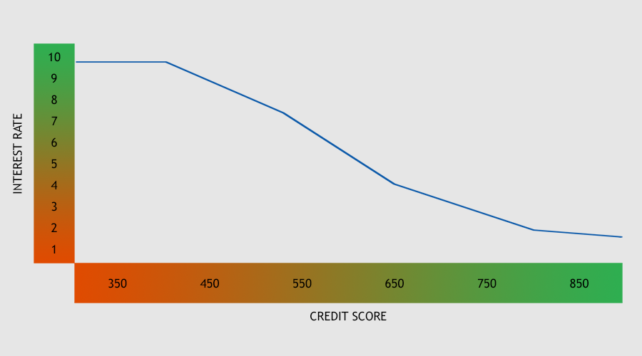 Can a higher credit score really save a consumer money?